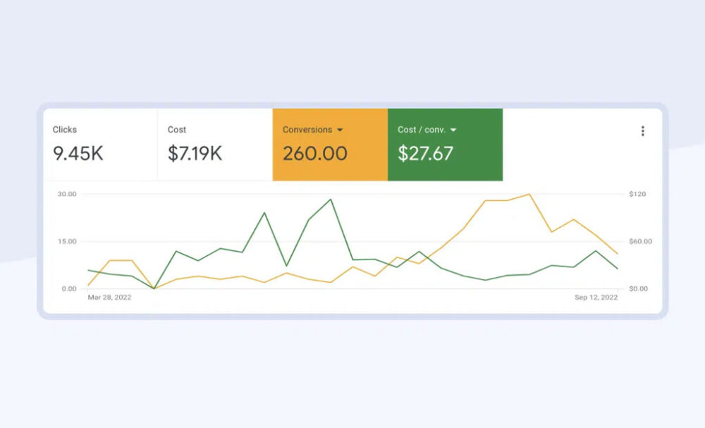 pay-per-click advertising chart